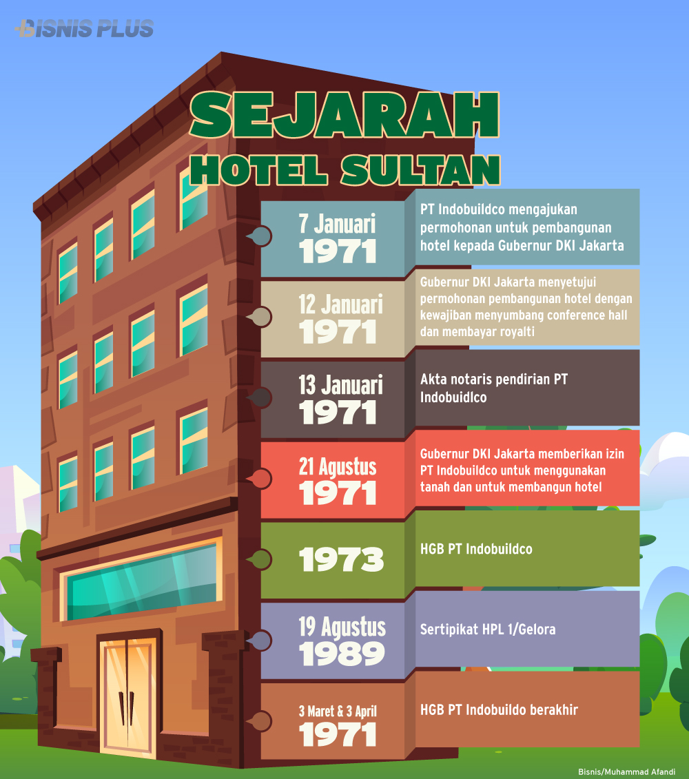 Sejarah Perjalanan Hotel Sultan
